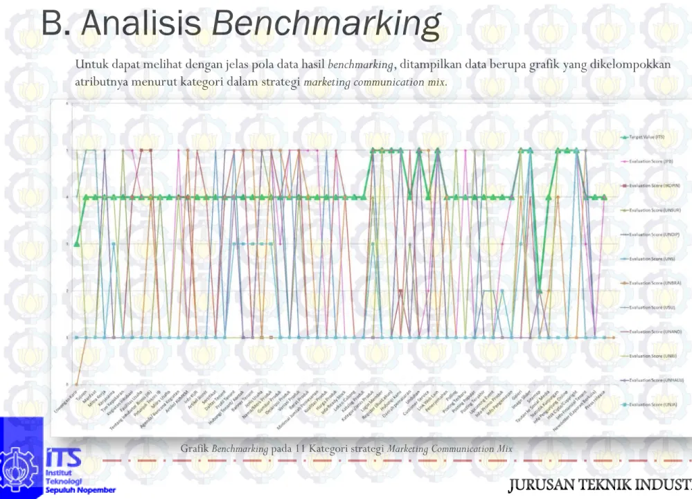 Grafik Benchmarking pada 11 Kategori strategi Marketing Communication Mix