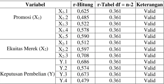 Tabel 1. Uji Validitas 