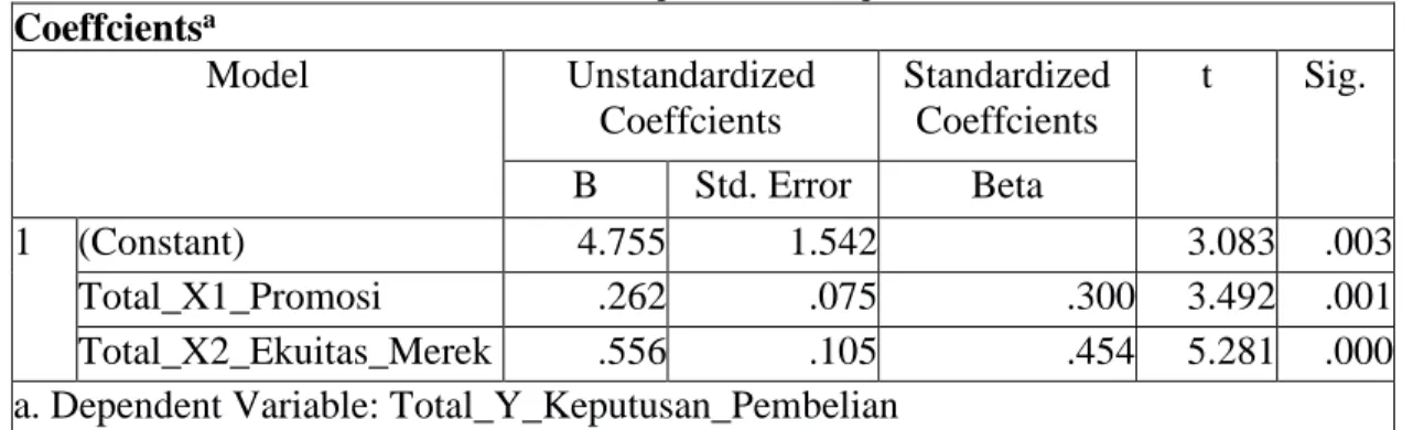 Tabel 7. Uji Parsial (Uji t)  Coeffcients a Model  Unstandardized  Coeffcients  Standardized Coeffcients  t  Sig