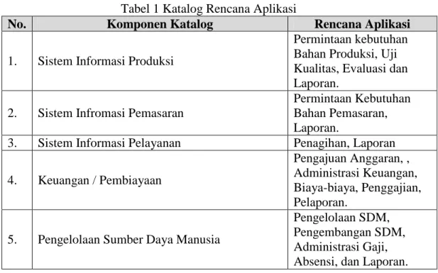 Gambar 4. merupakan rencana penentuan  dari  katalog  aplikasi  CV.  Sam  Arista,  daftar  katalog  ini  dibuat  dalam  bentuk  komponen  diagram  pada  masing-masing  fungsi  bisnis