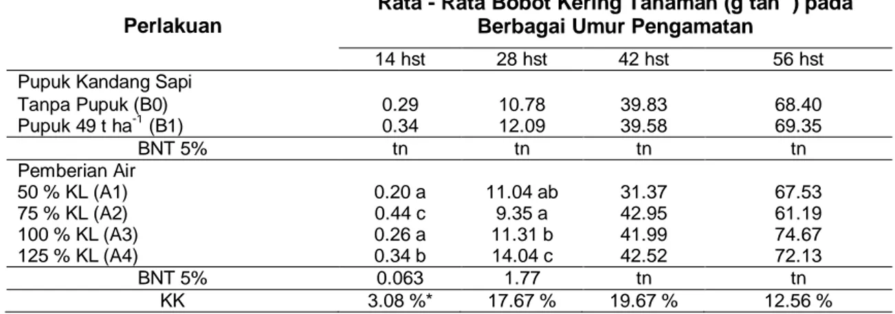 Tabel  8  memperlihatkan  bahwa  perlakuan  pemberian  air  dan  pupuk  kandang  sapi  tidak  terjadi  interaksi  terhadap  diameter  tongkol  jagung  manis