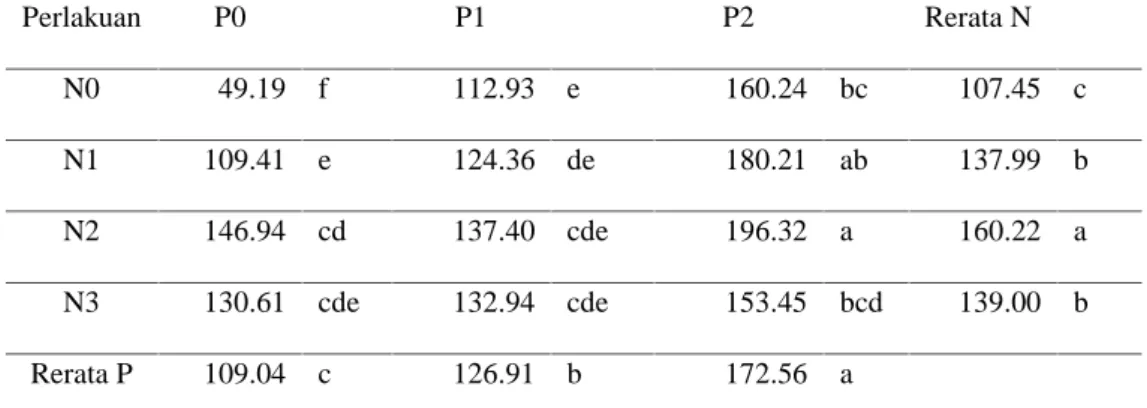 Tabel 8. Kombinasi antara pengaruh dosis pupuk nitrogen dengan pemberian pupuk kandang sapi yang  difermentasi  dengan  pupuk  hayati  “Biota  Max TM“ terhadap  berat  basah total per tanaman (g).