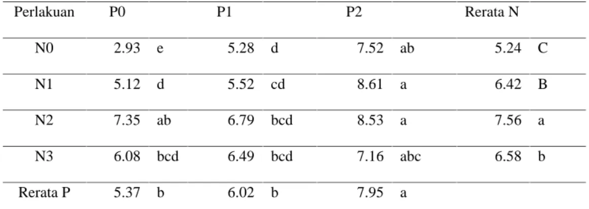 Tabel 6. Kombinasi antara pengaruh dosis pupuk nitrogen dengan pemberian pupuk kandang sapi yang  difermentasi  dengan  pupuk  hayati  “Biota  Max TM“ terhadap  berat  kering oven tajuk (g)