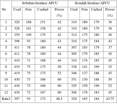 Table 1. tabel perbandingan dengan dan tanpa APCU 