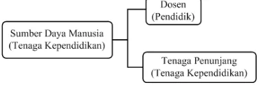 Gambar 1. SDM pada perguruan tinggi 