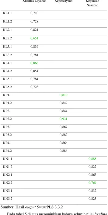 Tabel 5. Outer Loading Factor Output PLS Kualitas Layanan  Kepercayaan  Kepuasan  