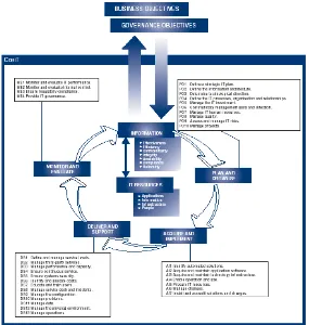 Gambar 5: Overall COBIT Framework  