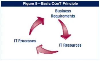 Gambar 1 framework tata kelola TI [ITGI, 2005] 