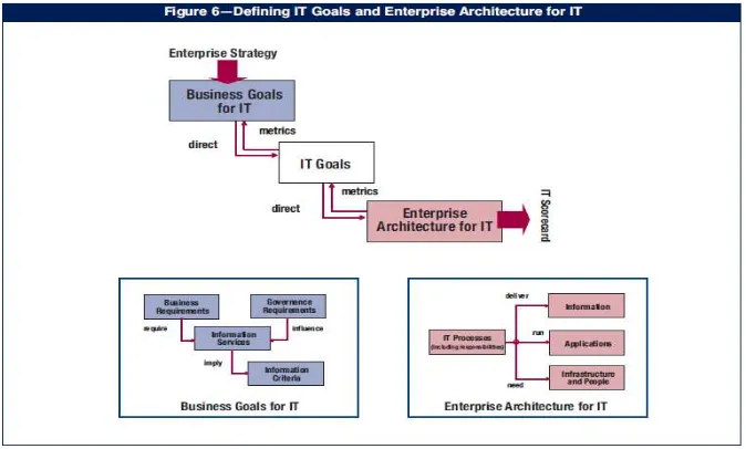 Gambar 3: Tahapan perancangan dan implementasi tata kelola TI [ITGI, 2005] 