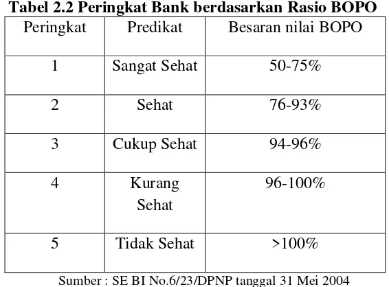 Tabel 2.2 Peringkat Bank berdasarkan Rasio BOPO 