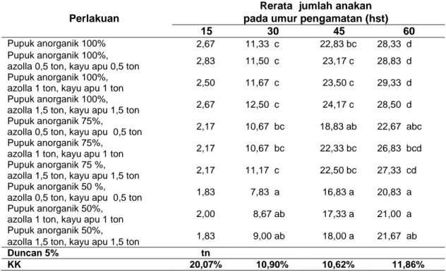 Tabel 2  Rerata jumlah anakan akibat perbedaan pemberian dosis pupuk anorganik, pupuk hijau  azolla dan kayu apu 