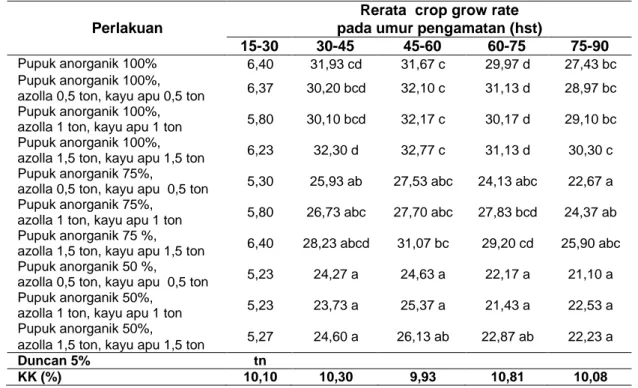 Tabel 6 Rerata laju pertumbuhan tanaman/ crop grow rate (CGR) (g m -2 .hari -1 ) akibat perbedaan  pemberian dosis pupuk anorganik, pupuk hijau azolla dan kayu apu 
