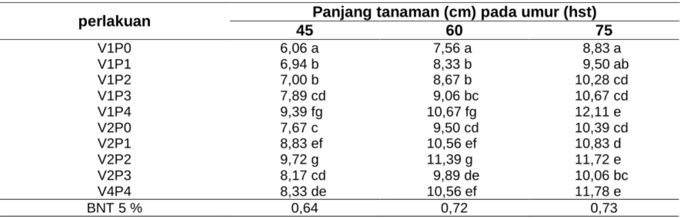 Tabel 3  Rerata Jumlah Daun Pemberian Dosis Kompos Azolla dan Azolla Segar pada Berbagai 