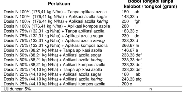 Tabel  1  Bobot  jagung  tanpa  kelobot  pertongkol  akibat  perlakuan  aplikasi  dosis    pupuk  N  dan 