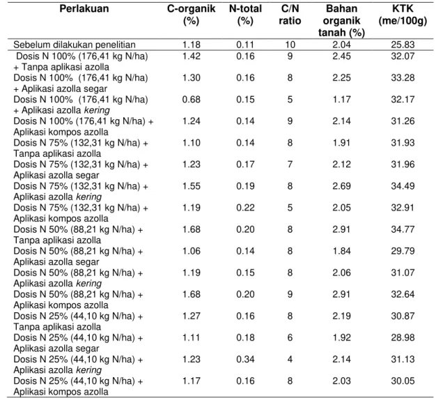 Tabel  6    C-organik,  N-total,  C/N  ratio,  Bahan  organik  tanah  dan  KTK  tanah  setelah  penelitia 