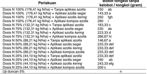 Tabel  1  Bobot  jagung  tanpa  kelobot  pertongkol  akibat  perlakuan  aplikasi  dosis    pupuk  N  dan 