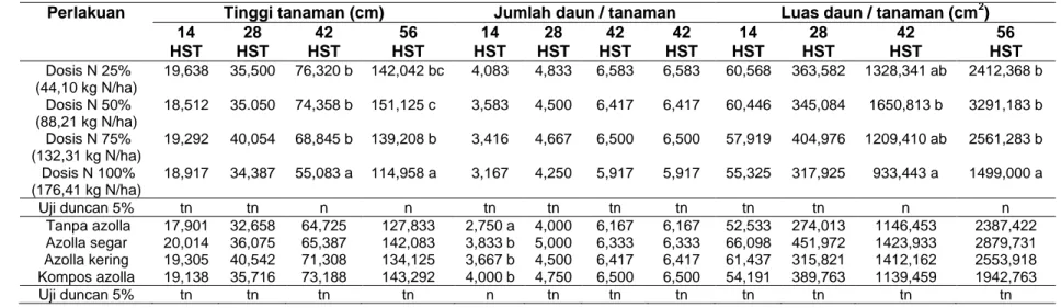 Table 2 Tinggi tanaman, Jumlah daun dan Luas daun akibat perlakuan aplikasi dosis pupuk N dan perlakuan aplikasi berbagai bentuk azolla 