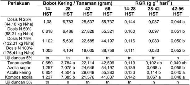 Tabel 4  Bobot kering/tanaman dan RGR akibat perlakuan aplikasi dosis pupuk N dan perlakuan 