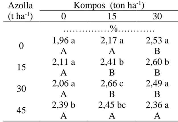 Tabel  1.  Rata-rata  kandungan  C-organik  tanah  akibat  pengaruh  interaksi  Azolla  bentuk pupuk hijau dan kompos  Azolla   (t ha -1 )  Kompos  (ton ha -1 )  0  15  30  ……………%…………  0  1,96 a  A  2,17 a A  2,53 a B  15  2,11 a  A  2,41 b B  2,60 b B  30
