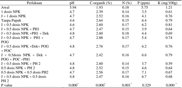 Tabel 1. Hasil analisis kandungan hara tanah 