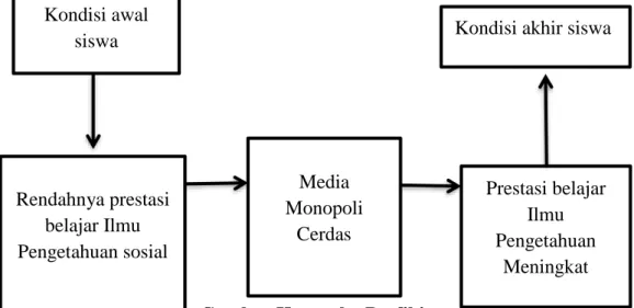 Gambar Kerangka Berfikir  Gambar 2.1  Prestasi belajar Ilmu Pengetahuan Meningkat Media Monopoli Cerdas Rendahnya prestasi belajar Ilmu Pengetahuan sosial Kondisi awal 