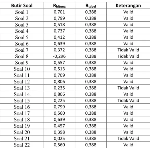 Tabel 3.2 Validasi Butir Soal 