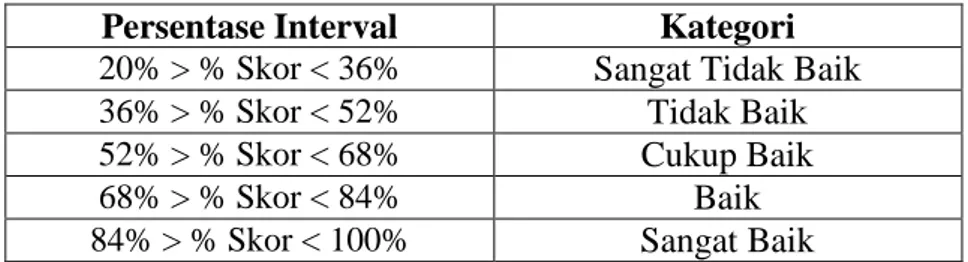 Tabel 3.4  Kriteria Nilai Interval 