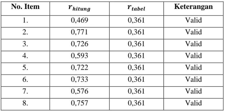 Tabel 4.1  Hasil Uji Validitas  Angket Promosi (X1) 