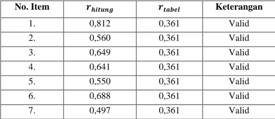 Tabel 4.3  Hasil Uji Validitas  Angket Persepsi Harga (X2) 