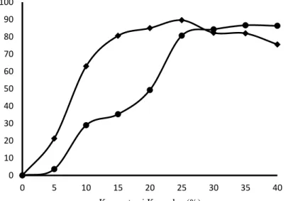 Gambar 2.    Grafik hubungan antara konsentrasi koagulan dengan persen removal TSS  Berdasarkan Gambar 2 dapat dilihat bahwa 