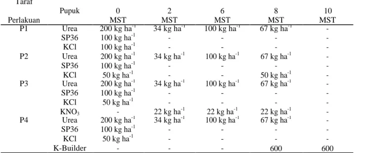 Tabel 2. Hasil analisis sifat kimia tanah Kebun  Percobaan IPB Sawah Baru 
