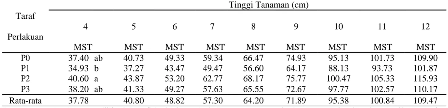 Tabel 4. Rata-rata pertumbuhan tinggi tanaman padi varietas IPB 9G pada perlakuan metode pemupukan kalium  Taraf  Tinggi Tanaman (cm)    4  5  6  7  8  9  10  11  12  Perlakuan  MST  MST  MST  MST  MST  MST  MST  MST  MST  P0  37.40  ab  40.73  49.33  59.3