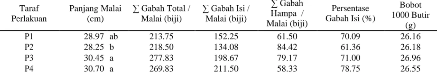 Tabel 8. Pengaruh metode pemupukan kalium terhadap gabah panen  Taraf  Perlakuan  Panjang Malai (cm)  ∑ Gabah Total / Malai (biji)  ∑ Gabah Isi / Malai (biji)  ∑ Gabah  Hampa  /  Malai (biji)  Persentase  Gabah Isi (%)  Bobot  1000 Butir  (g)  P1  28.97  a