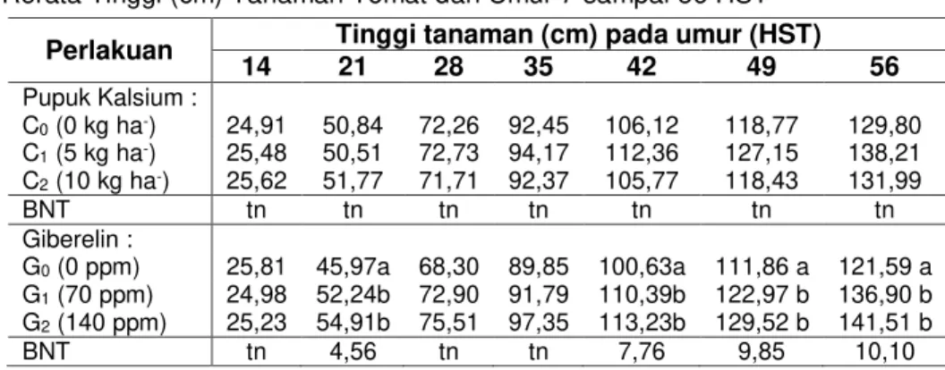 Tabel 1 Rerata Tinggi (cm) Tanaman Tomat dari Umur 7 sampai 56 HST 