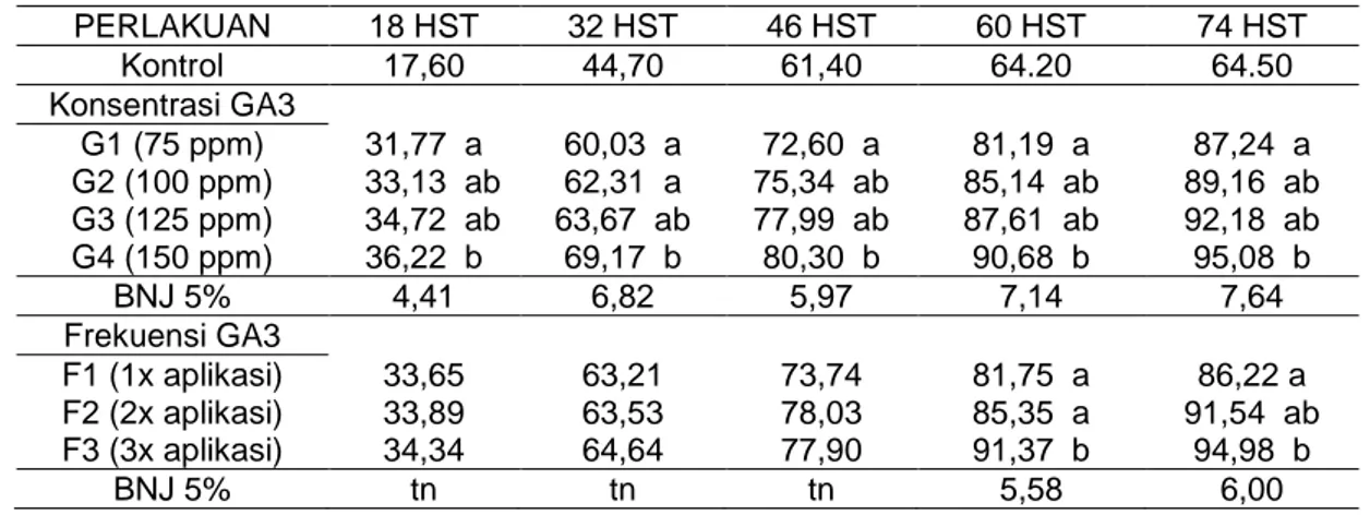 Tabel  1.  Rata-rata  Tinggi  Tanaman  (cm)  pada  Perlakuan  Konsentrasi  dan  Frekuensi  Aplikasi    Giberelin pada Semua Umur Pengamatan 