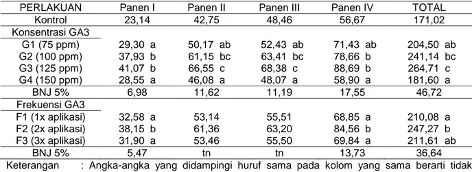 Tabel 8. Rata-rata Bobot Buah Total per Tanaman (gram) pada Perlakuan Konsentrasi dan Frekuensi  Aplikasi Giberelin