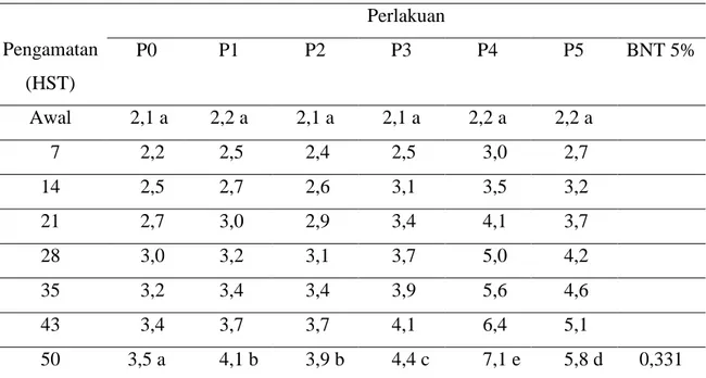 Tabel 1. Rata-rata tinggi tanaman cabai setiap 7 hari setelah tanam (HST) (cm) 