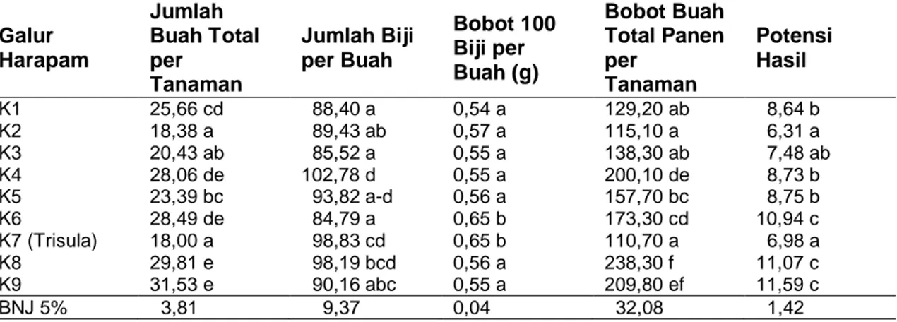 Tabel  3.  LanjutanHasil  uji  lanjut  BNJ  taraf  5%  karakter  komponen  hasil  pada  delapan  galur  