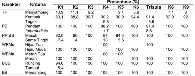 Tabel 4. Presentase Karakter Kualitatif 8galur harapan cabai besar dan 1 varietas Trisula 