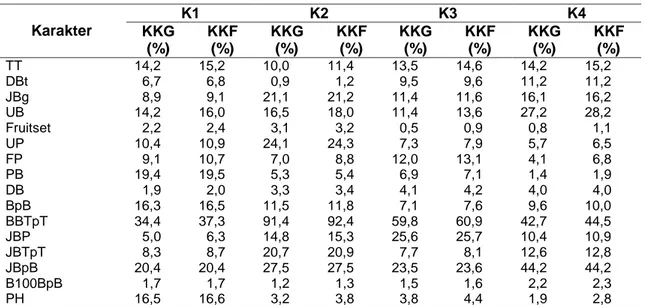 Tabel 6.Lanjutan Nilai koefisien keragaman genetik dan koefisien keragaman fenotip  Karakter  K1  K2  K3  K4  KKG  (%)  KKF (%)  KKG (%)  KKF (%)  KKG (%)  KKF (%)  KKG (%)  KKF (%)  TT  14,2  15,2  10,0  11,4  13,5  14,6  14,2  15,2  DBt    6,7    6,8    