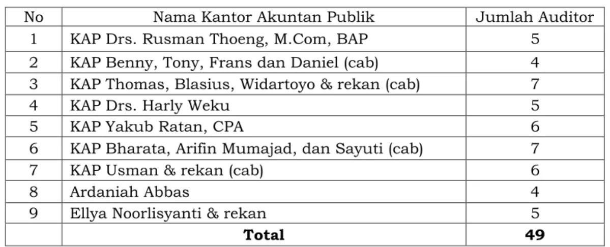 Tabel 1. Daftar KAP di Makassar 