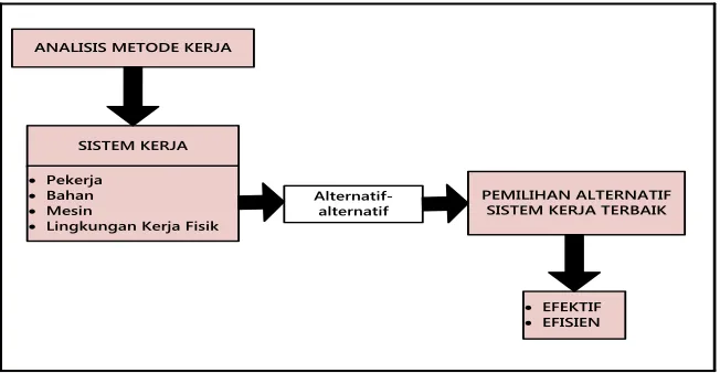 Gambar 2.1 Langkah-langkah dalam Analisis Metode Kerja. 