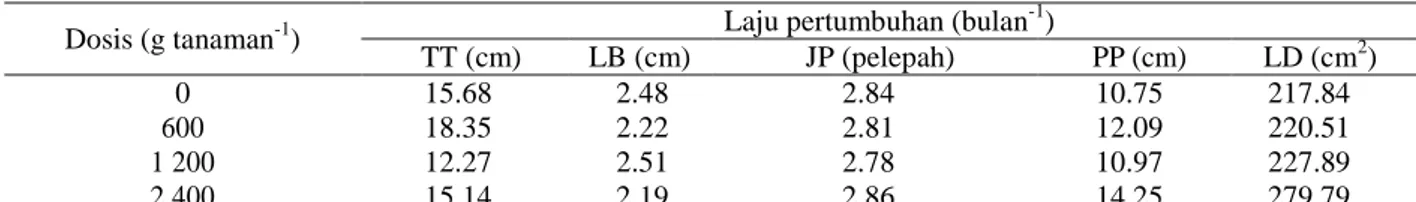 Tabel 1. Laju pertumbuhan tinggi tanaman, lingkar batang, jumlah pelepah, panjang pelepah kesembilan, dan  luas daun TBM-2 kelapa sawit 