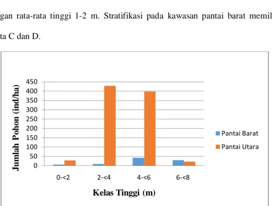 Gambar 4. Struktur vertikal tegakan pohon di kawasan mangrove pantai barat dan utara Aceh 