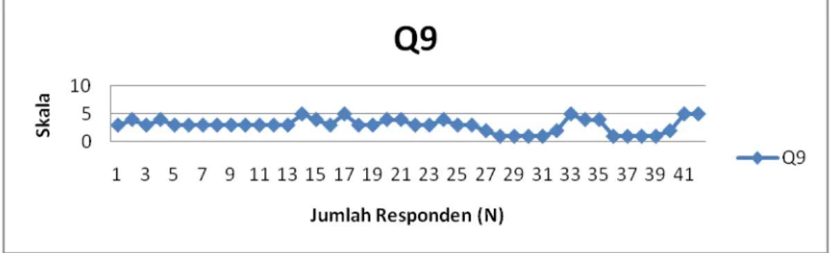 Tabel 6.3. Rekapitulasi Presentase Penyataan N terhadap Q9 