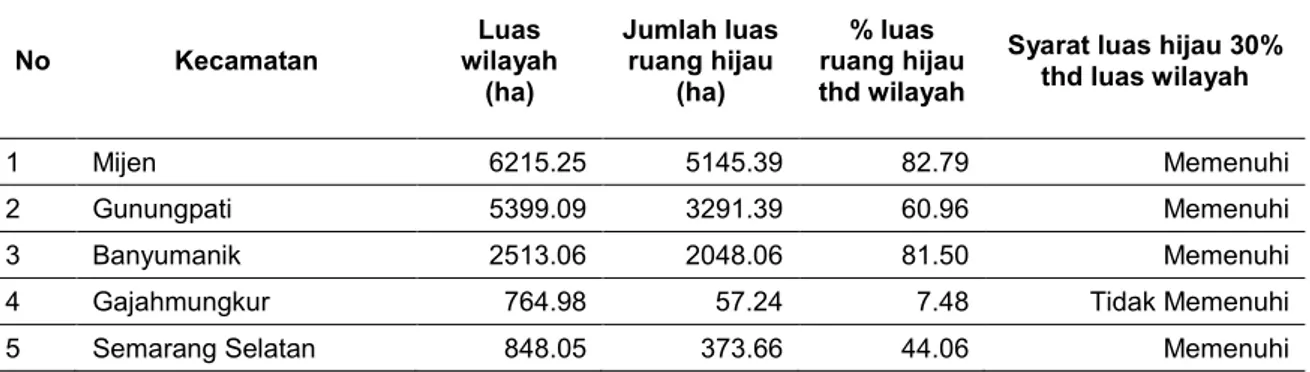 Tabel 1. Sebaran RTH di Wilayah Kecamatan di Kota Semarang  No  Kecamatan  Luas  wilayah  (ha)  Jumlah luas ruang hijau (ha)  % luas  ruang hijau thd wilayah 