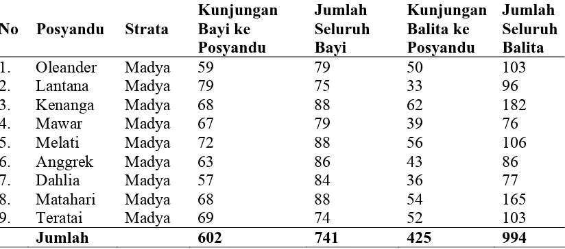Tabel 1.1.  Jumlah Kunjungan Balita di Posyandu  Kelurahan Tampan Wilayah Kerja Puskesmas Payung Sekaki  Tahun 2010  