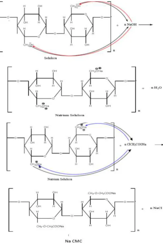 Gambar 2.2 Mekanisme Reaksi CMC(Eliza, dkk., 2015). 