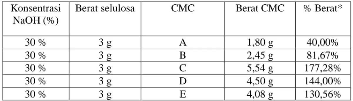Tabel 4.1 Hasil karboksimetilasi Selulosa Menjadi CMC  Konsentrasi 