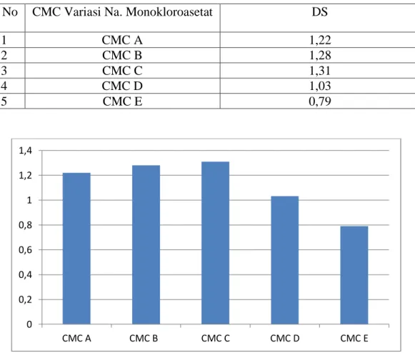 Tabel  4.4 Data Derajat SubstitusiCMC Kulit Pisang Barangan 